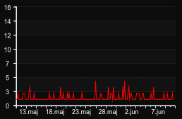 player_graph_month