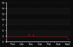 player_graph_week