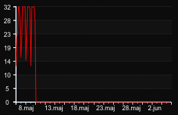 player_graph_month