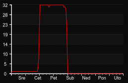 player_graph_week