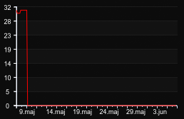 player_graph_month