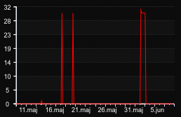 player_graph_month