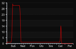 player_graph_week