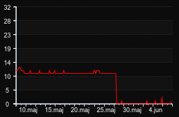 player_graph_month