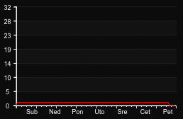 player_graph_week