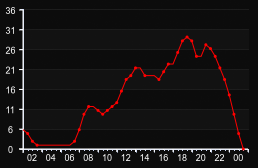 player_graph