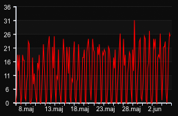 player_graph_month