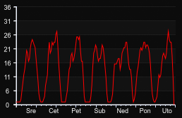 player_graph_week