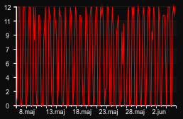 player_graph_month