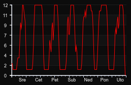 player_graph_week