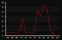 player_graph