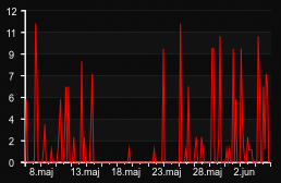 player_graph_month