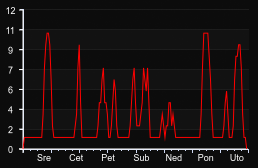 player_graph_week