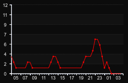 player_graph