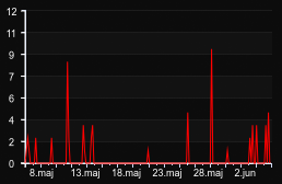 player_graph_month