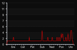 player_graph_week