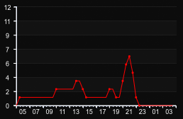 player_graph
