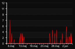 player_graph_month