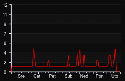 player_graph_week