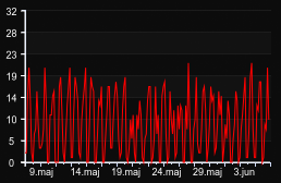 player_graph_month