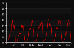 player_graph_week
