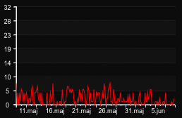 player_graph_month
