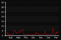 player_graph_week