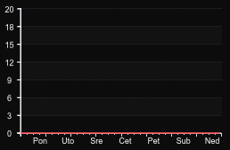 player_graph_week