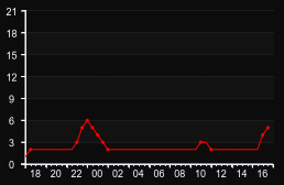 player_graph