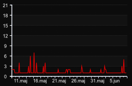 player_graph_month