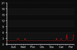 player_graph_week