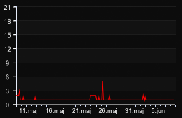 player_graph_month