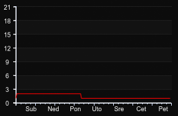 player_graph_week