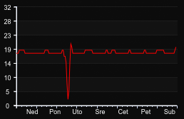 player_graph_week