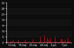 player_graph_month
