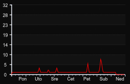 player_graph_week