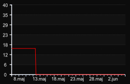 player_graph_month