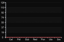 player_graph_week