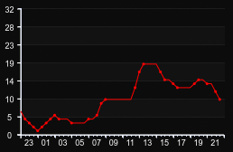 player_graph
