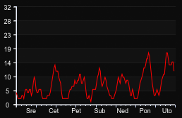player_graph_week