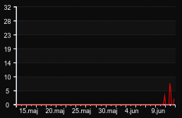player_graph_month