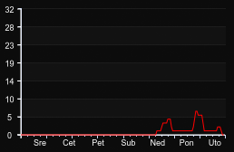 player_graph_week