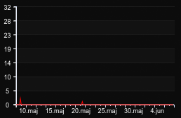 player_graph_month