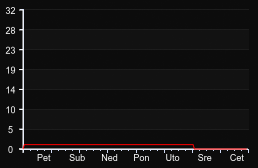 player_graph_week