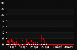 player_graph_month