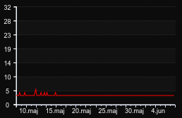 player_graph_month