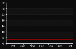 player_graph_week