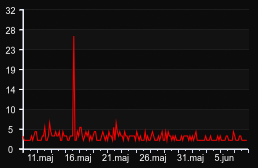 player_graph_month