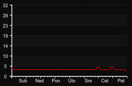 player_graph_week