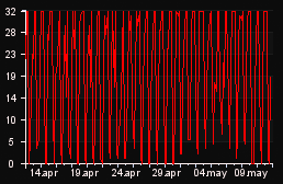 player_graph_month